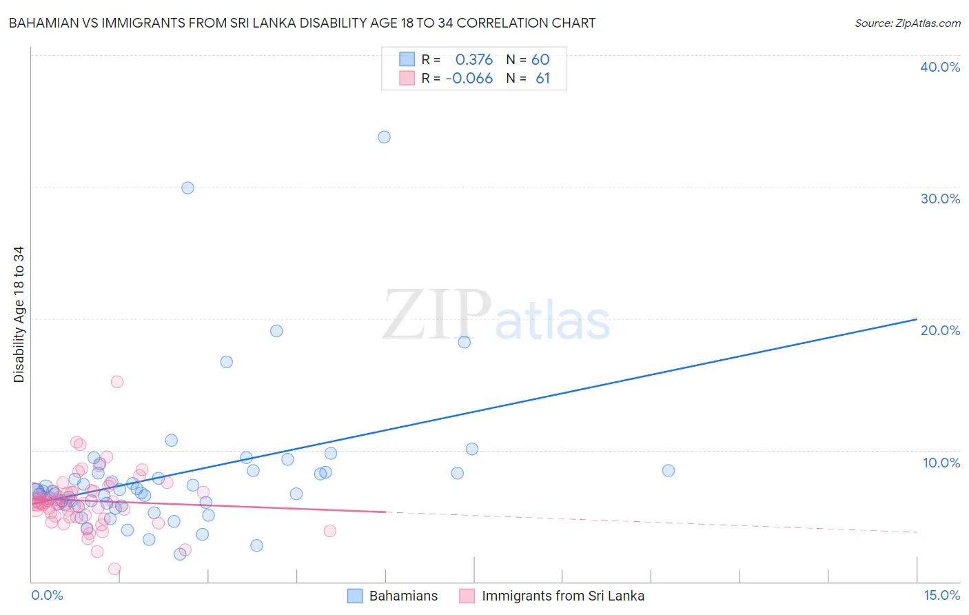 Bahamian vs Immigrants from Sri Lanka Disability Age 18 to 34