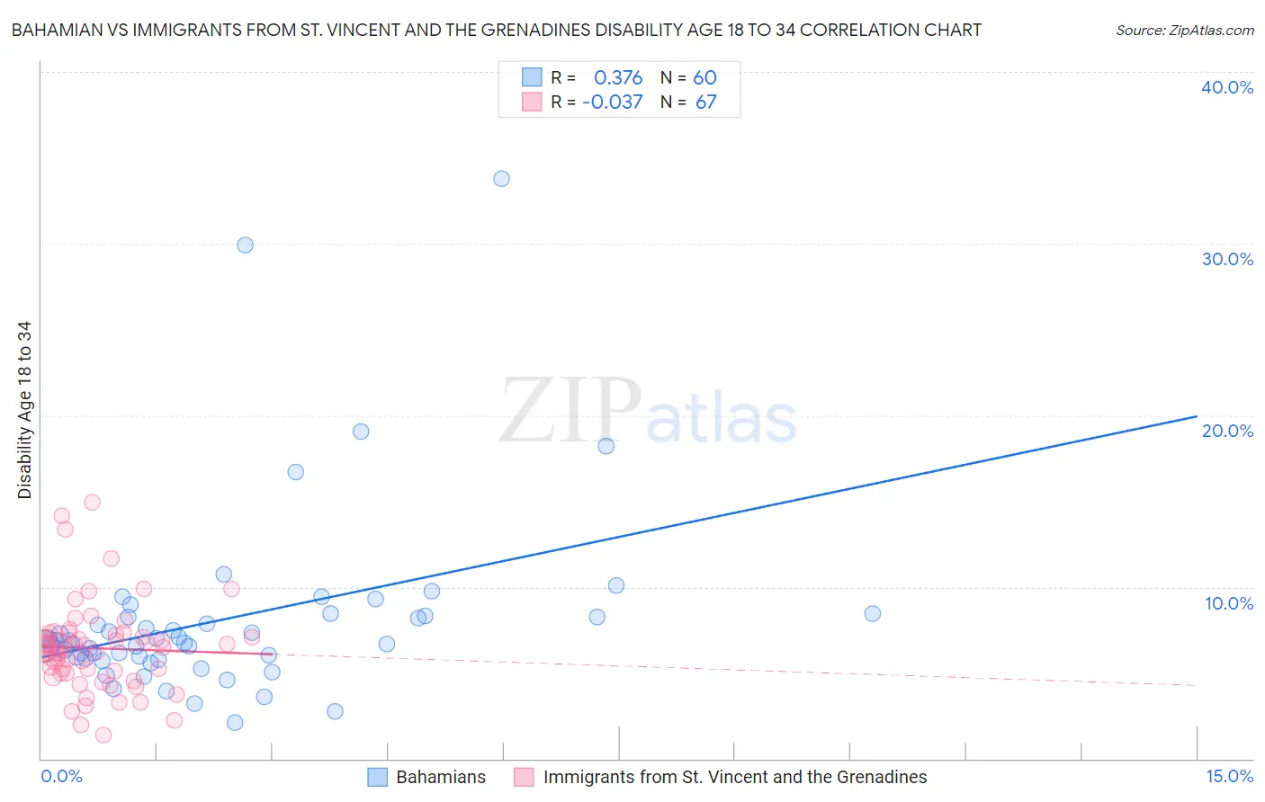 Bahamian vs Immigrants from St. Vincent and the Grenadines Disability Age 18 to 34