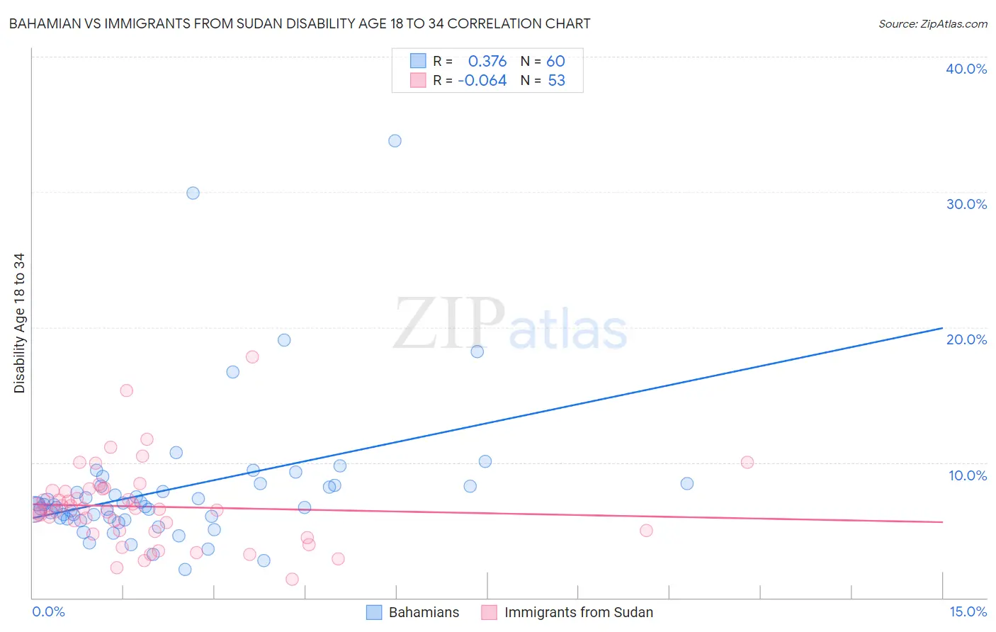 Bahamian vs Immigrants from Sudan Disability Age 18 to 34