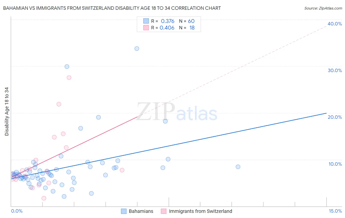 Bahamian vs Immigrants from Switzerland Disability Age 18 to 34