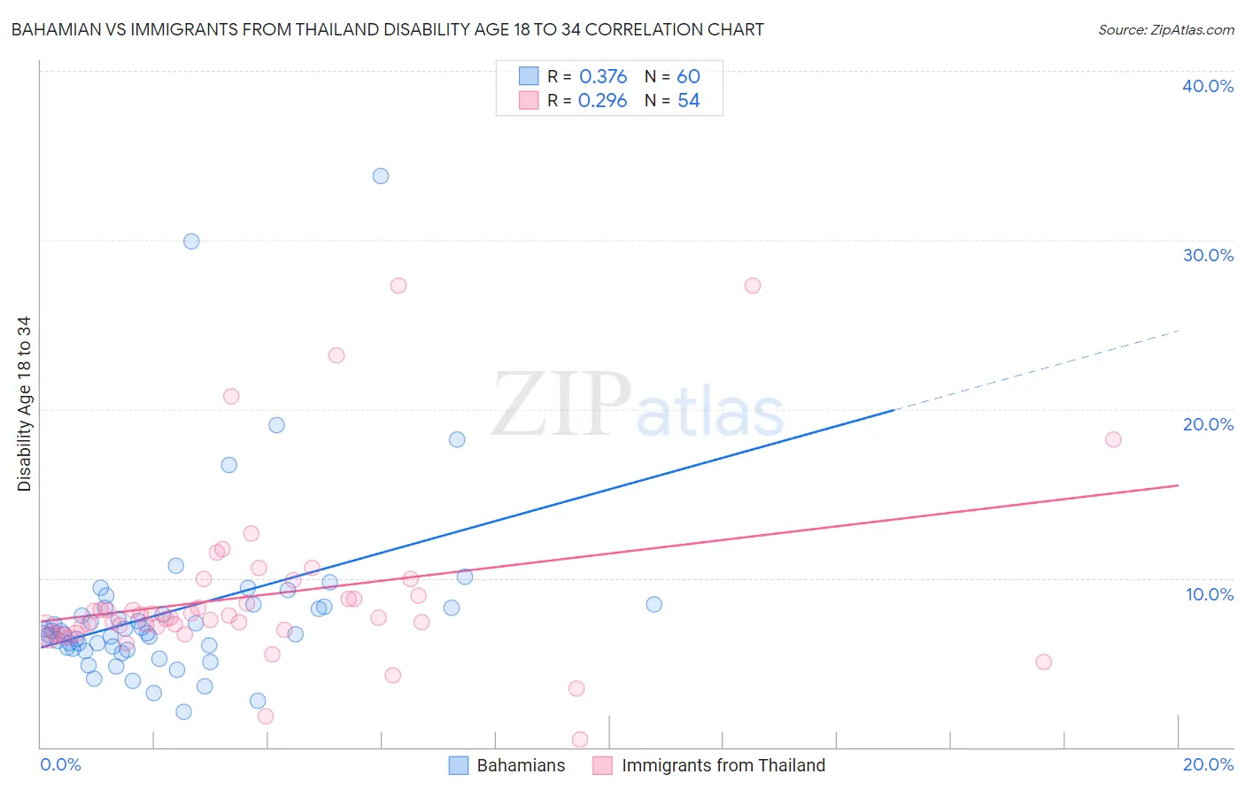 Bahamian vs Immigrants from Thailand Disability Age 18 to 34