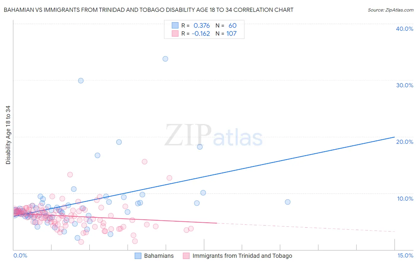 Bahamian vs Immigrants from Trinidad and Tobago Disability Age 18 to 34