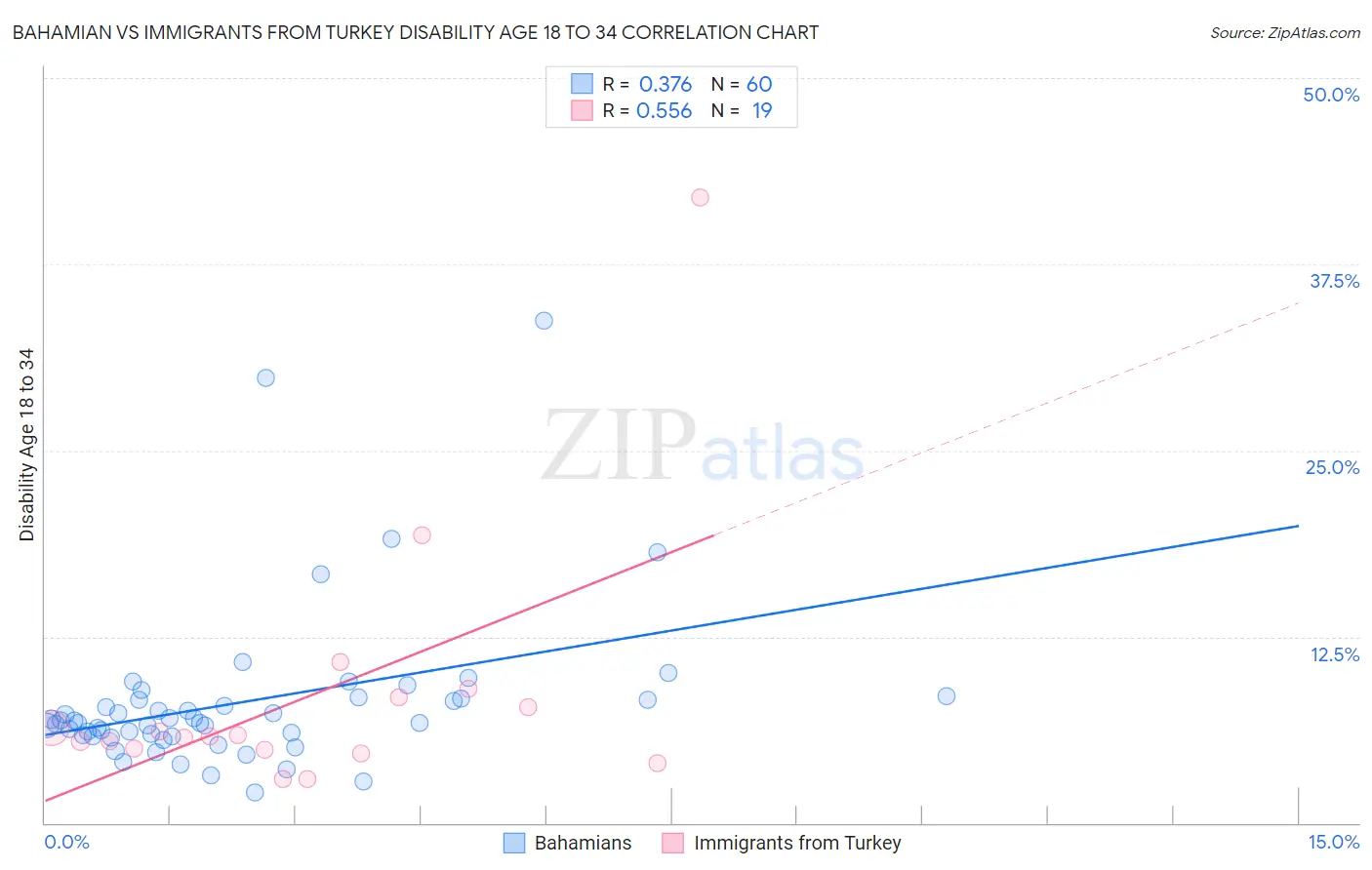 Bahamian vs Immigrants from Turkey Disability Age 18 to 34