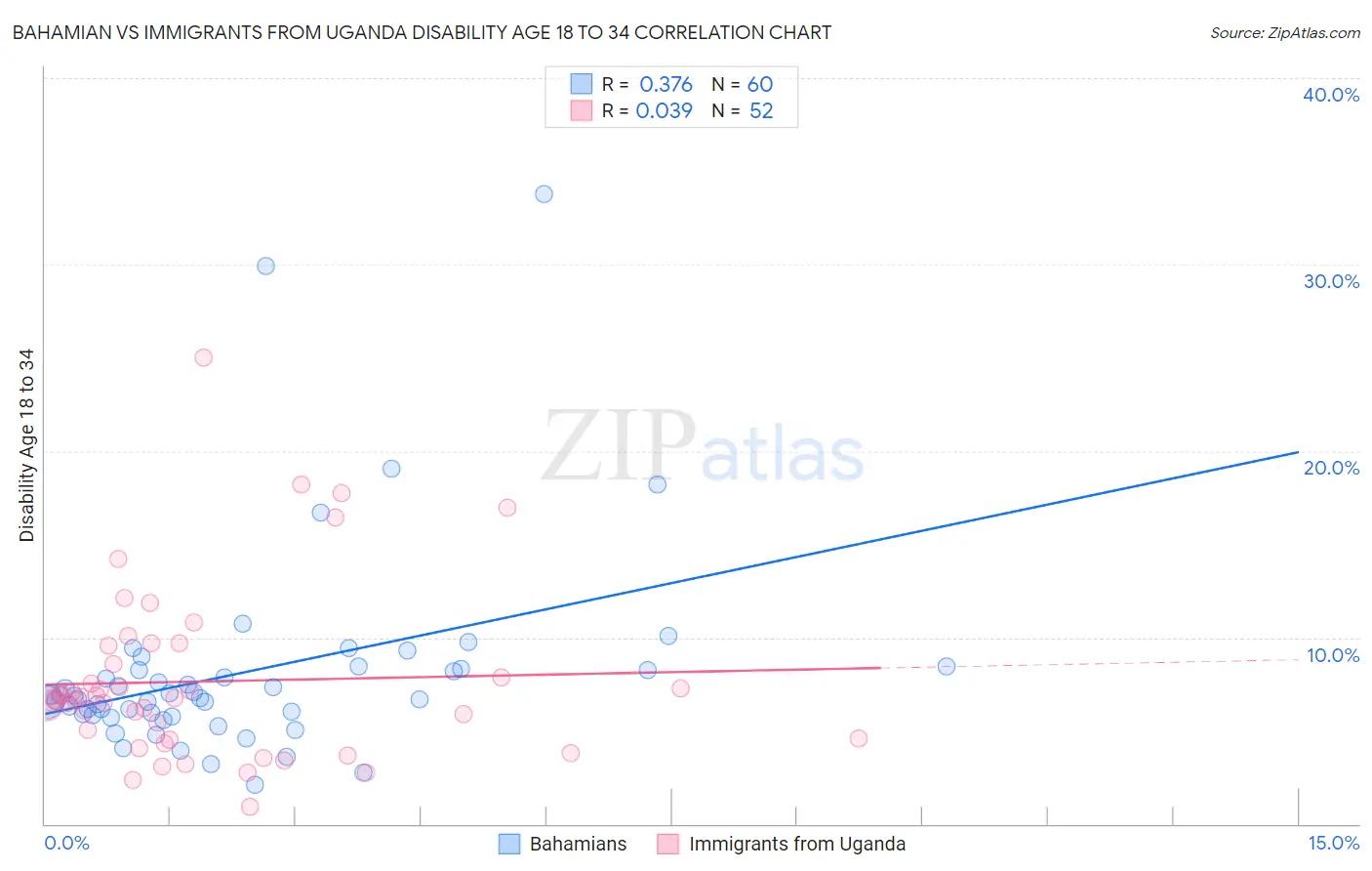 Bahamian vs Immigrants from Uganda Disability Age 18 to 34