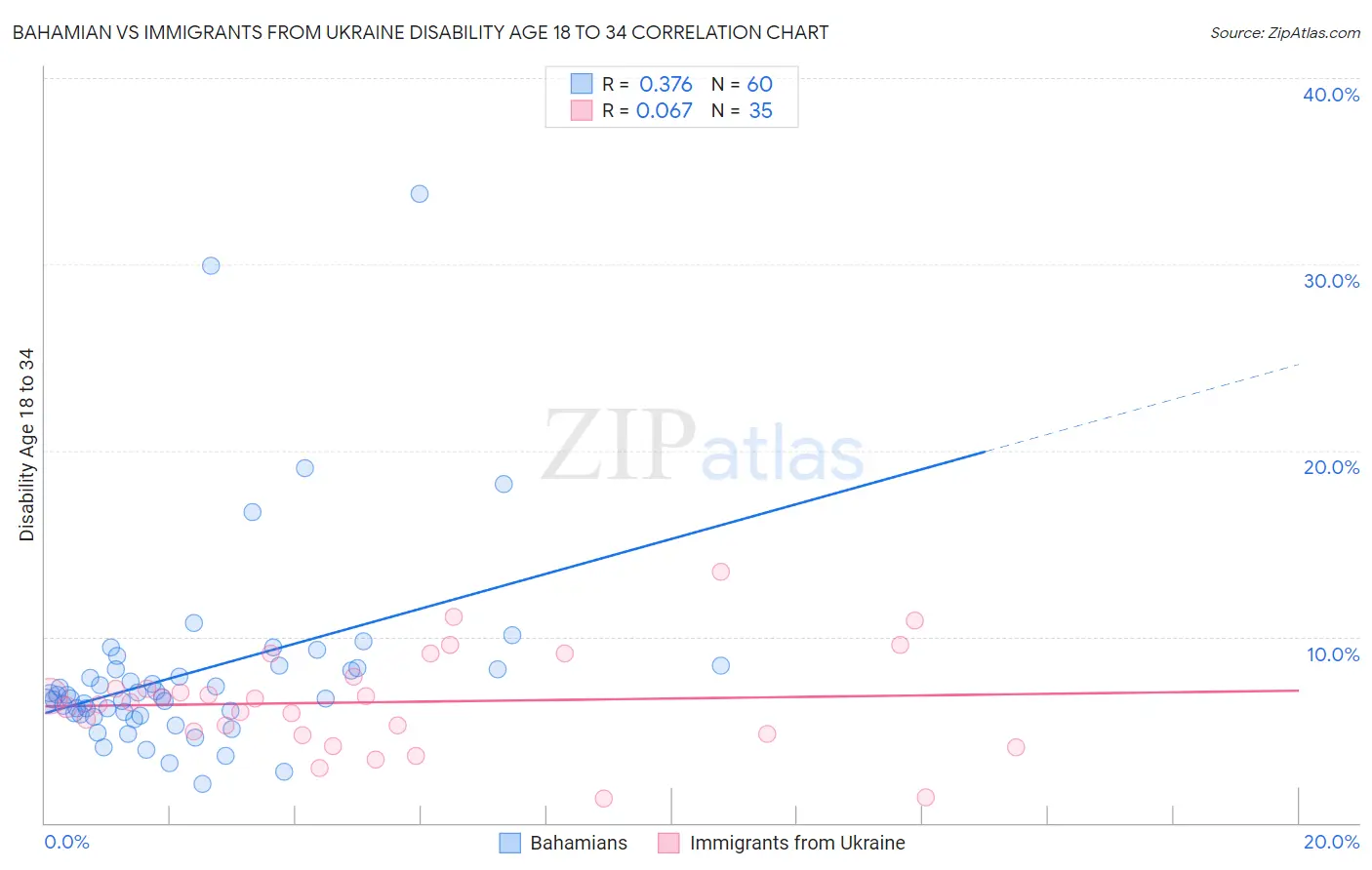 Bahamian vs Immigrants from Ukraine Disability Age 18 to 34
