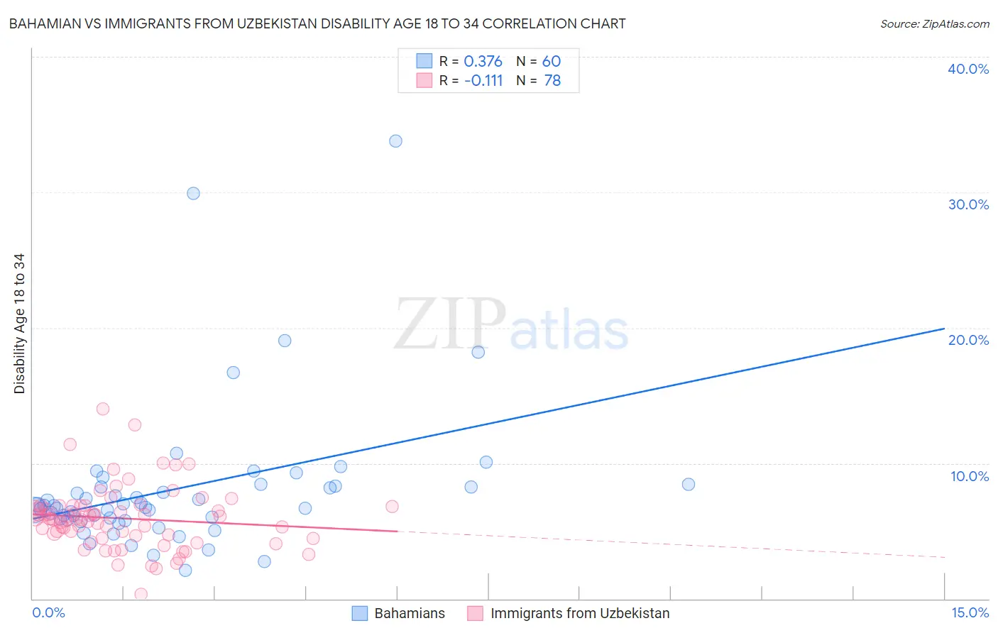 Bahamian vs Immigrants from Uzbekistan Disability Age 18 to 34