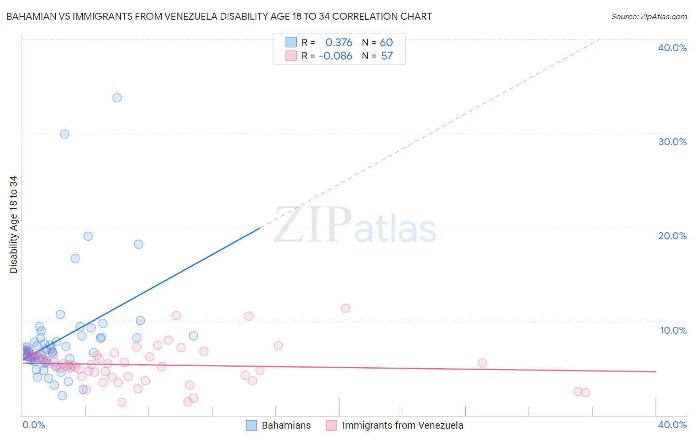 Bahamian vs Immigrants from Venezuela Disability Age 18 to 34