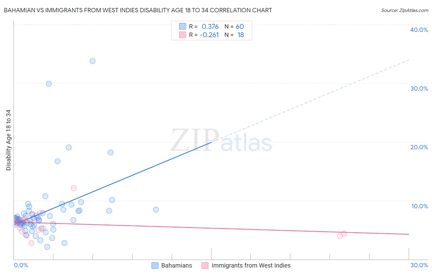 Bahamian vs Immigrants from West Indies Disability Age 18 to 34