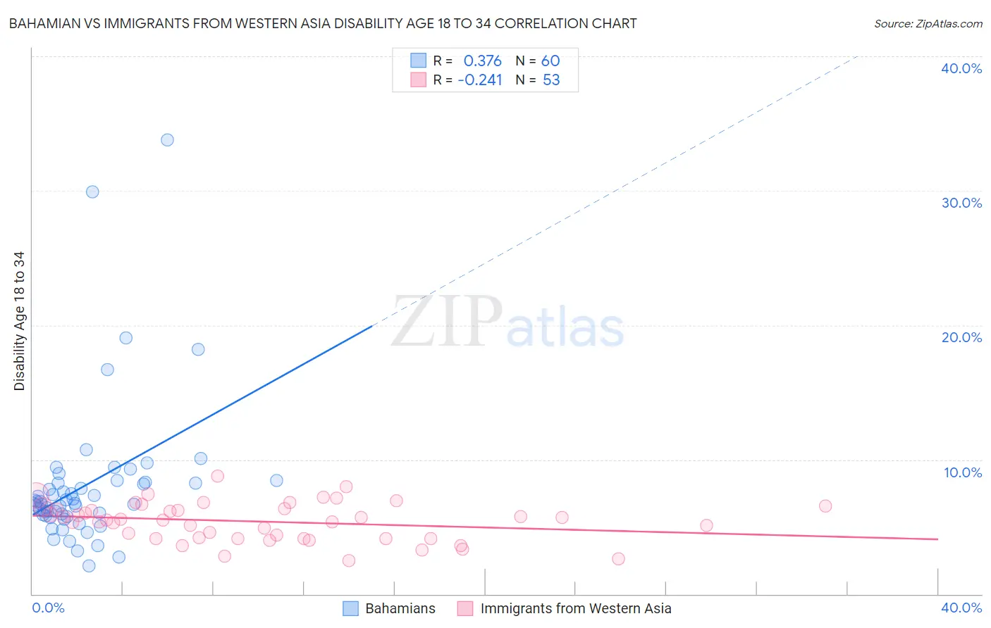 Bahamian vs Immigrants from Western Asia Disability Age 18 to 34