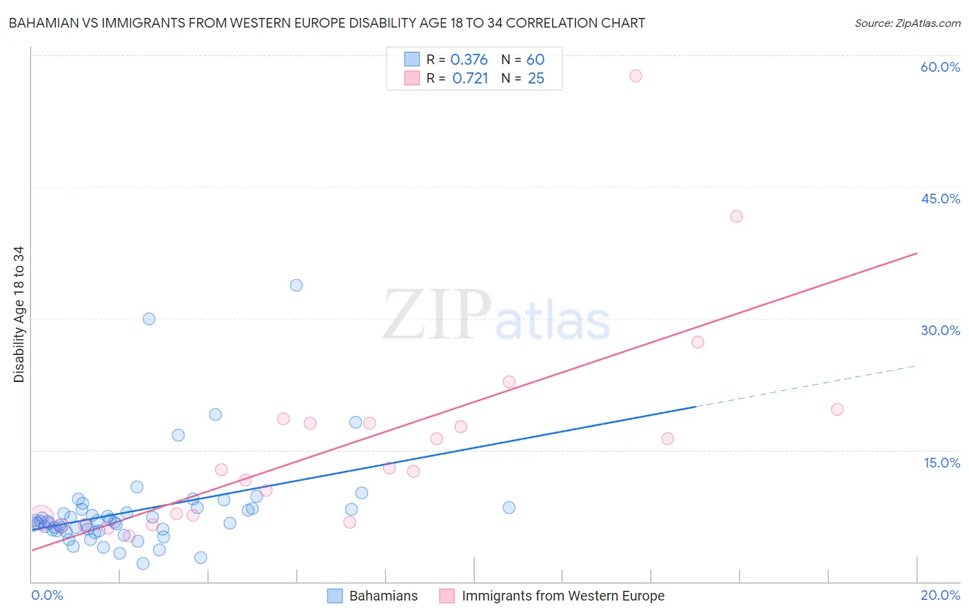 Bahamian vs Immigrants from Western Europe Disability Age 18 to 34