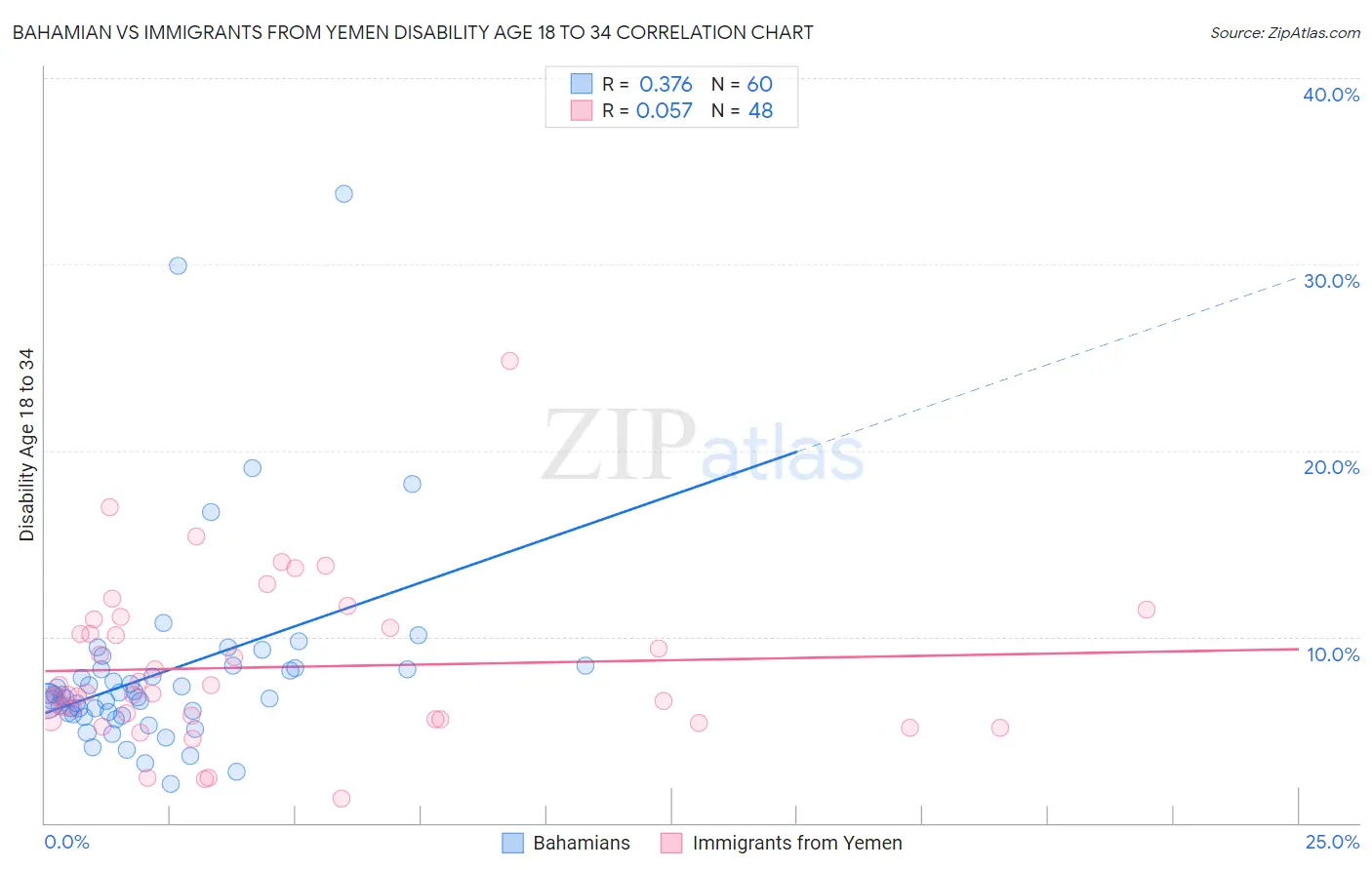 Bahamian vs Immigrants from Yemen Disability Age 18 to 34