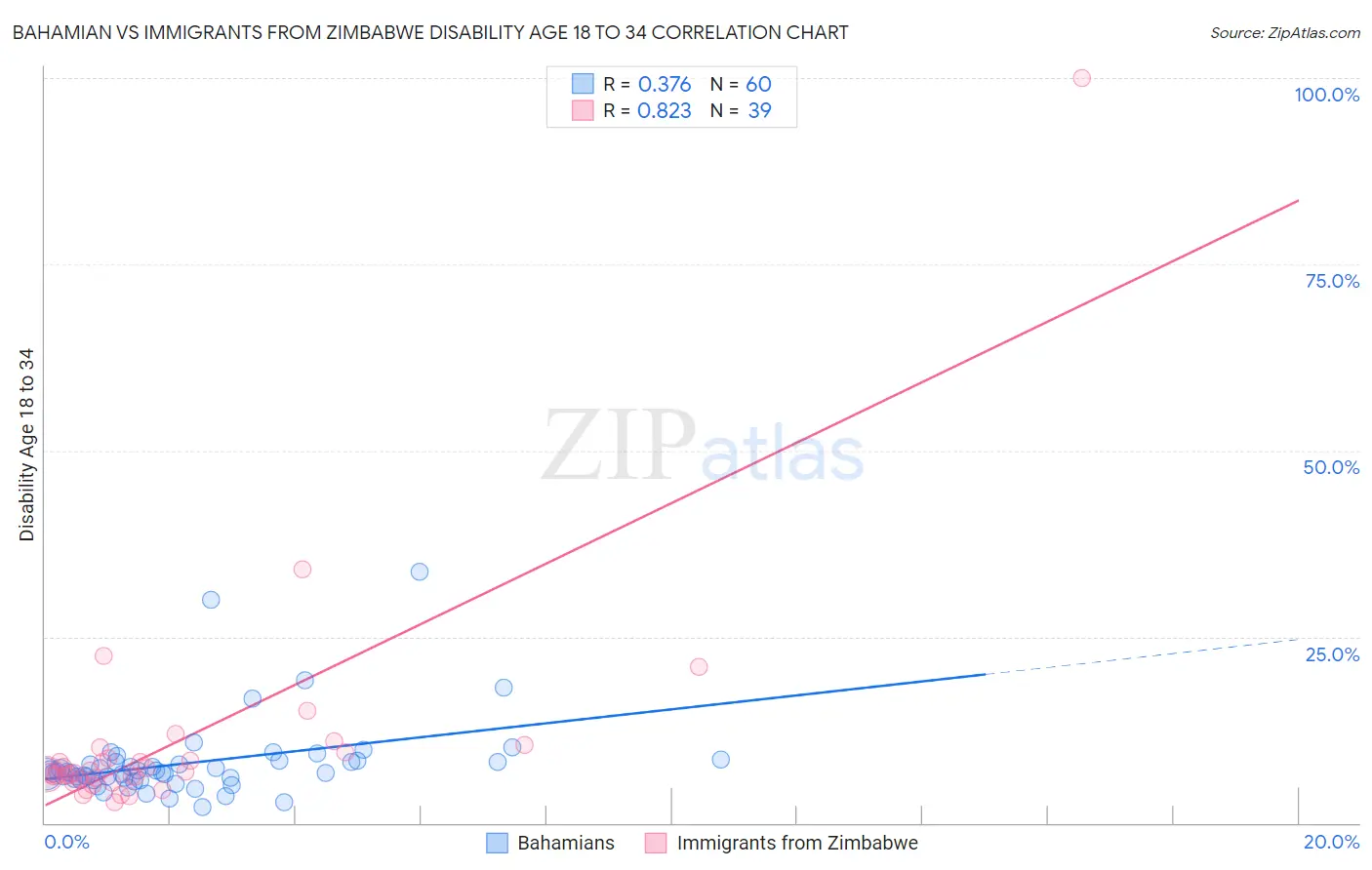 Bahamian vs Immigrants from Zimbabwe Disability Age 18 to 34