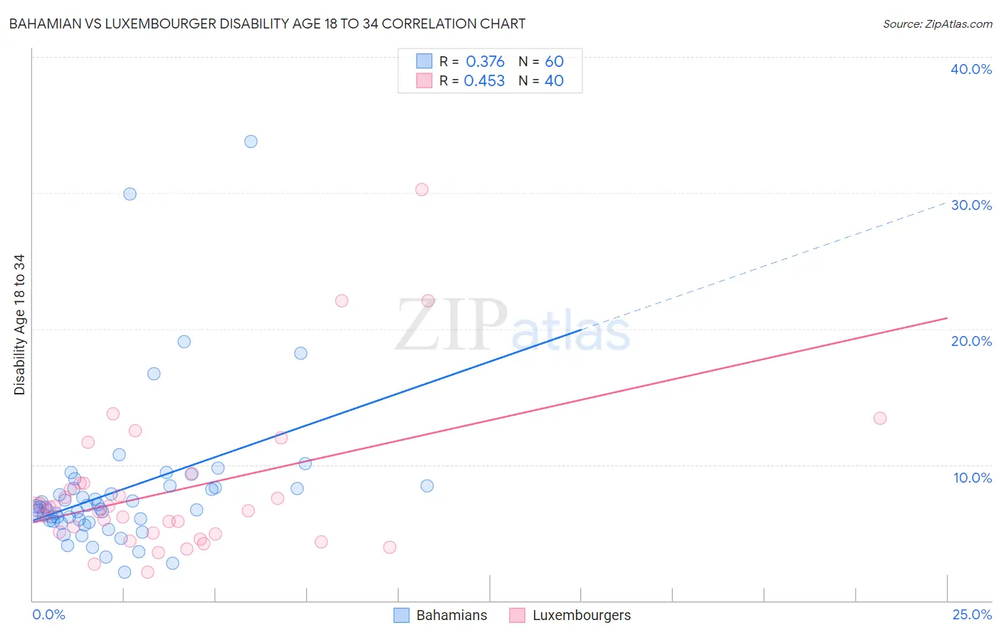 Bahamian vs Luxembourger Disability Age 18 to 34