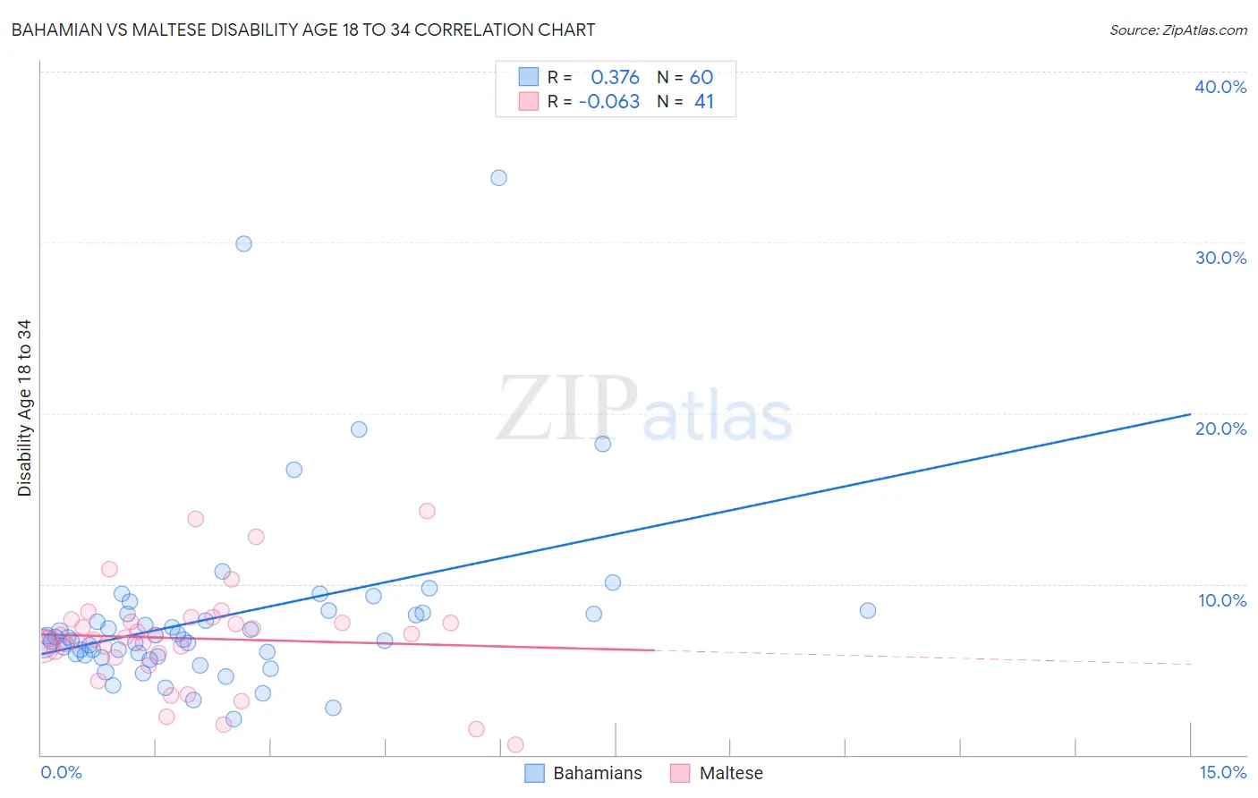 Bahamian vs Maltese Disability Age 18 to 34