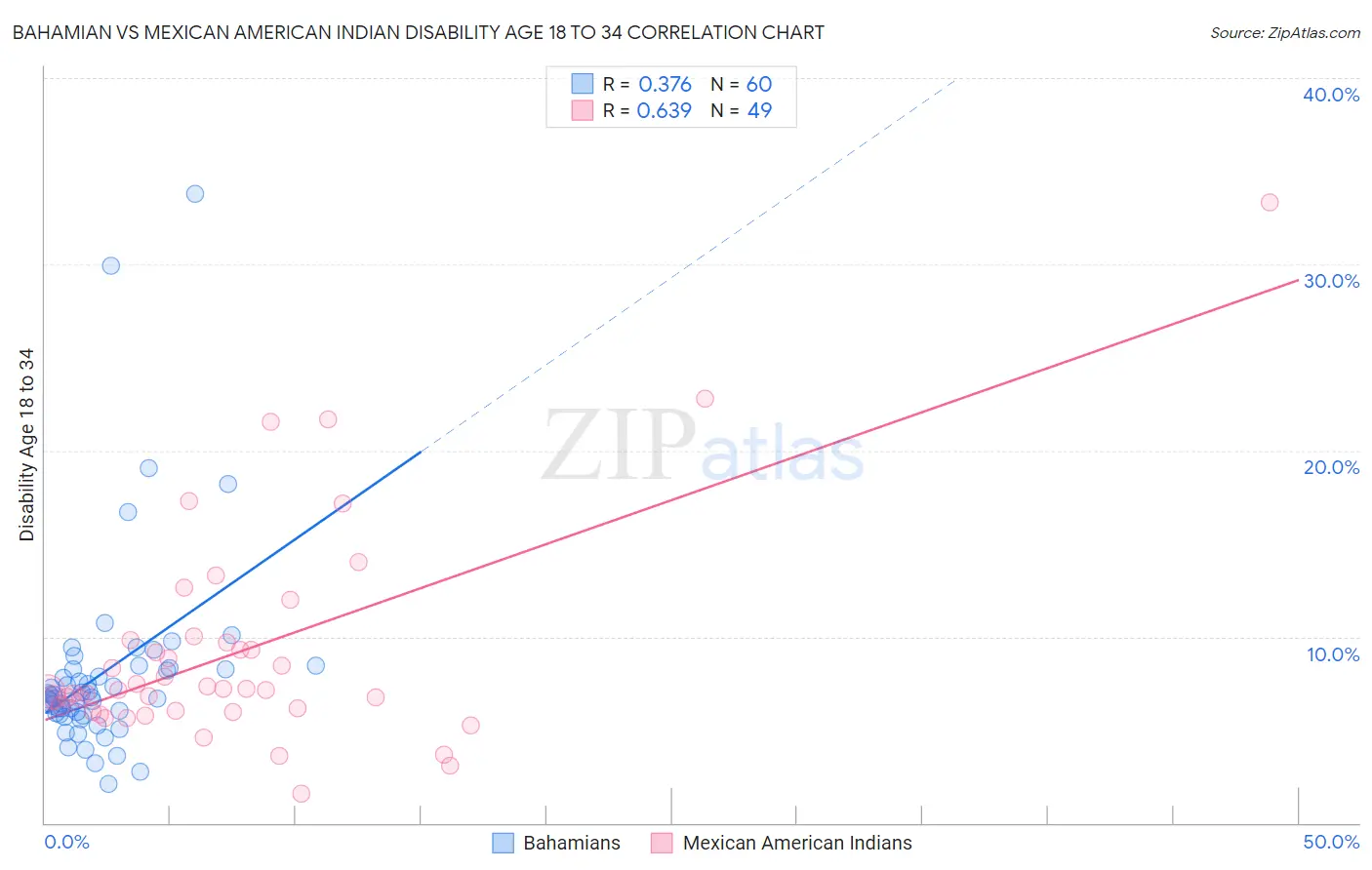Bahamian vs Mexican American Indian Disability Age 18 to 34