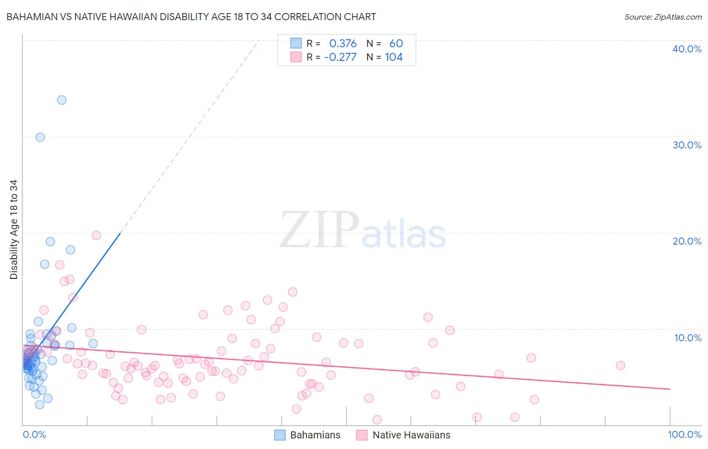 Bahamian vs Native Hawaiian Disability Age 18 to 34