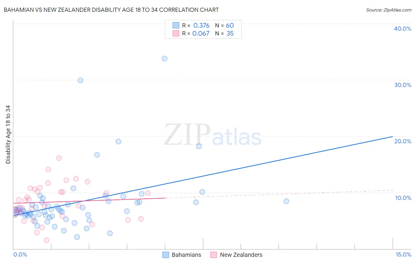 Bahamian vs New Zealander Disability Age 18 to 34