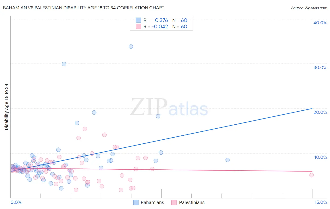 Bahamian vs Palestinian Disability Age 18 to 34
