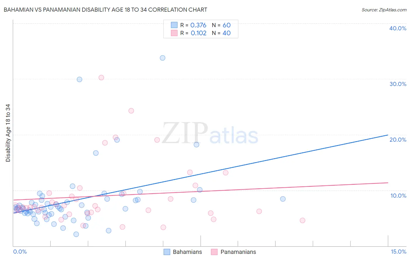 Bahamian vs Panamanian Disability Age 18 to 34