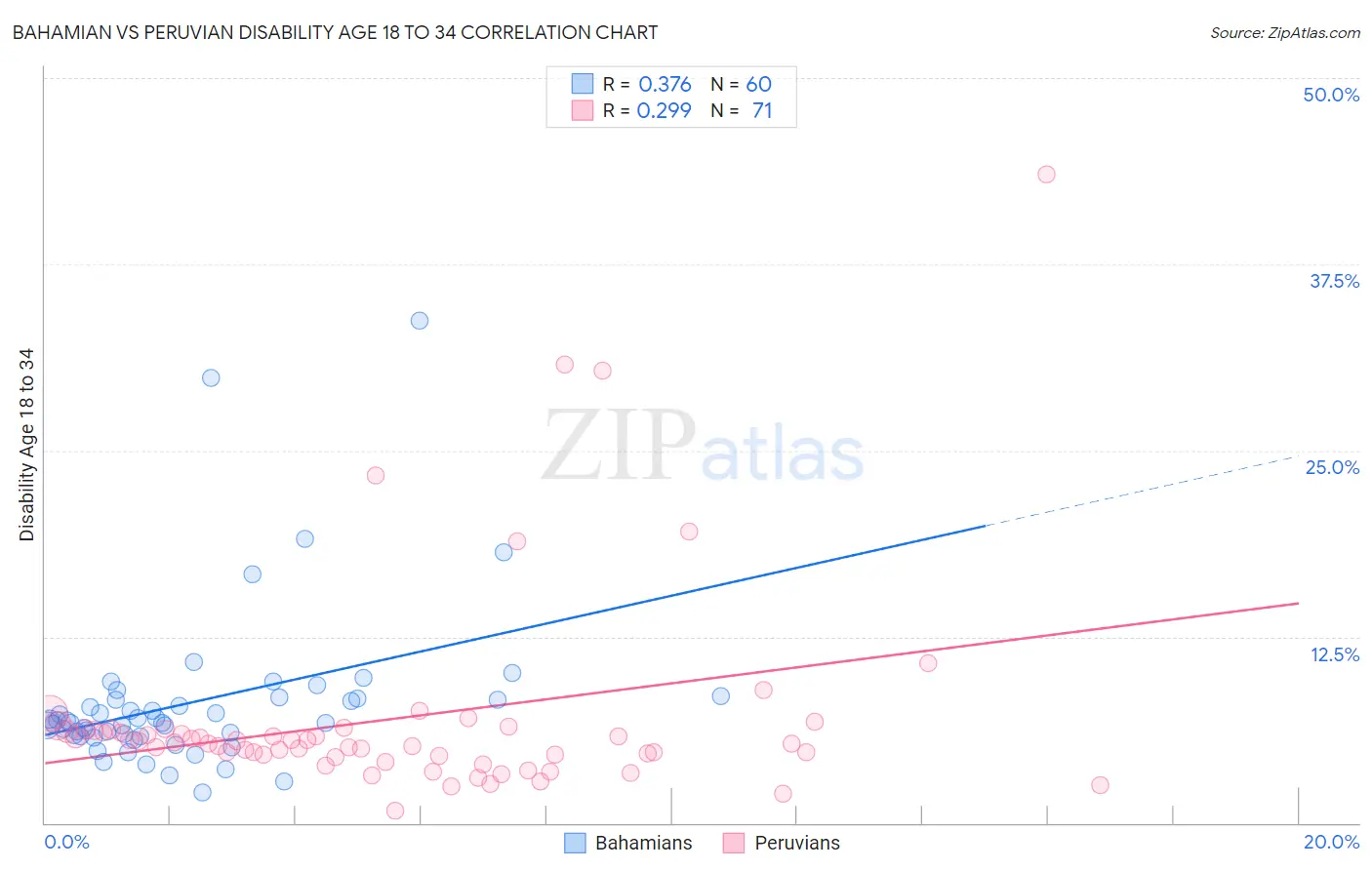 Bahamian vs Peruvian Disability Age 18 to 34