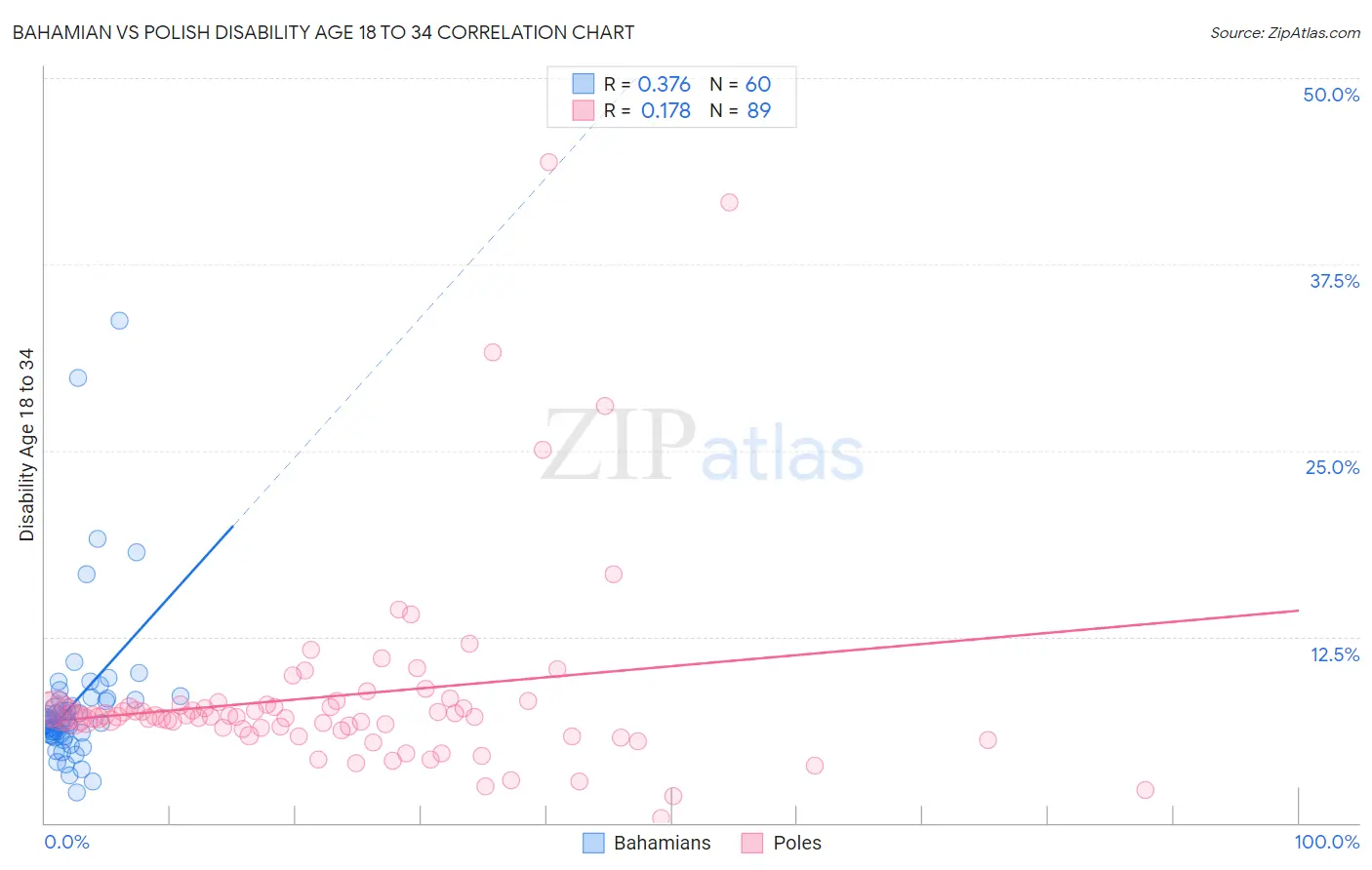 Bahamian vs Polish Disability Age 18 to 34