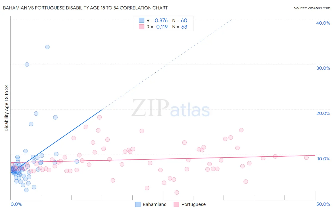 Bahamian vs Portuguese Disability Age 18 to 34