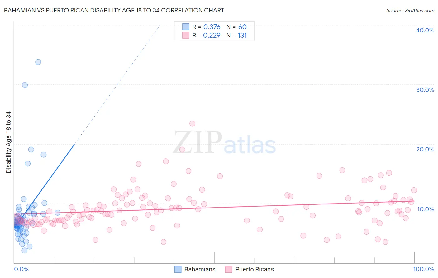 Bahamian vs Puerto Rican Disability Age 18 to 34