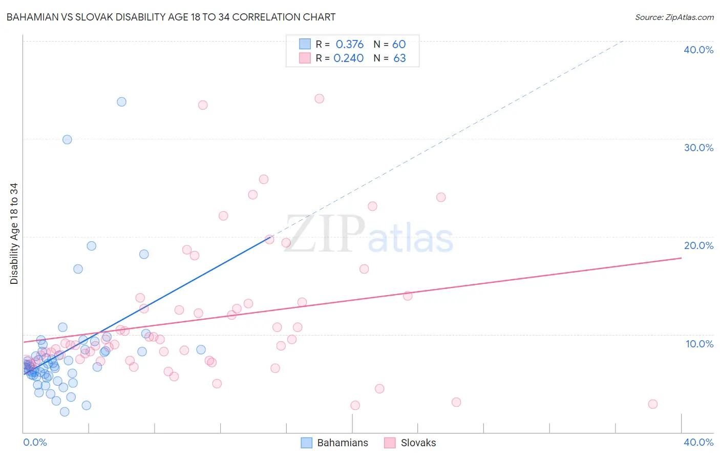 Bahamian vs Slovak Disability Age 18 to 34