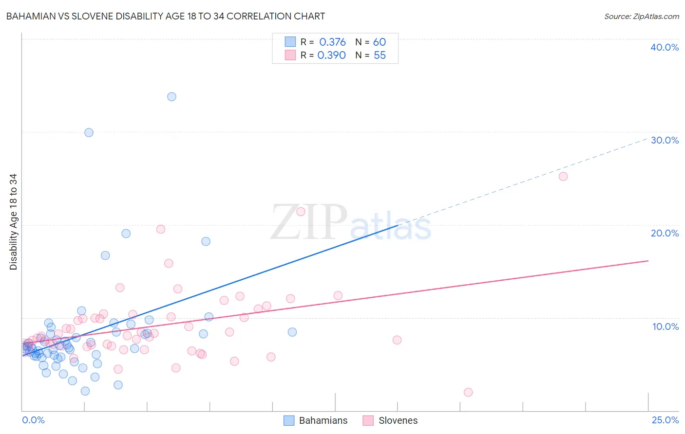 Bahamian vs Slovene Disability Age 18 to 34