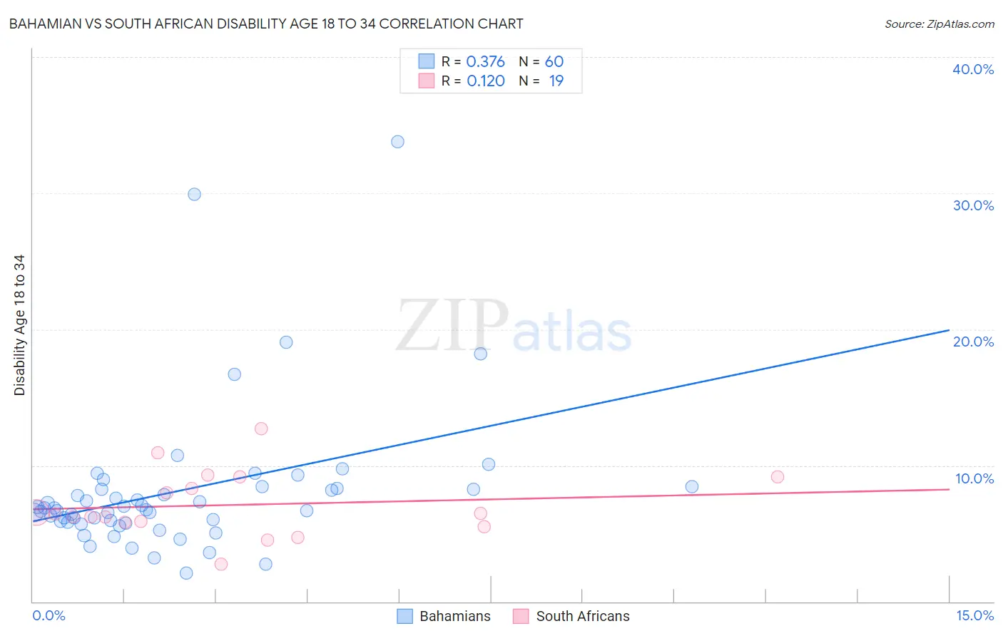 Bahamian vs South African Disability Age 18 to 34