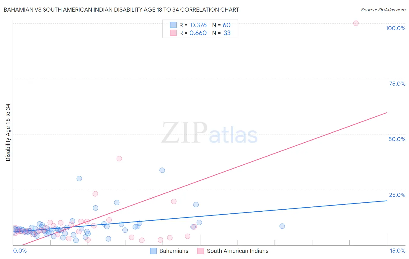 Bahamian vs South American Indian Disability Age 18 to 34