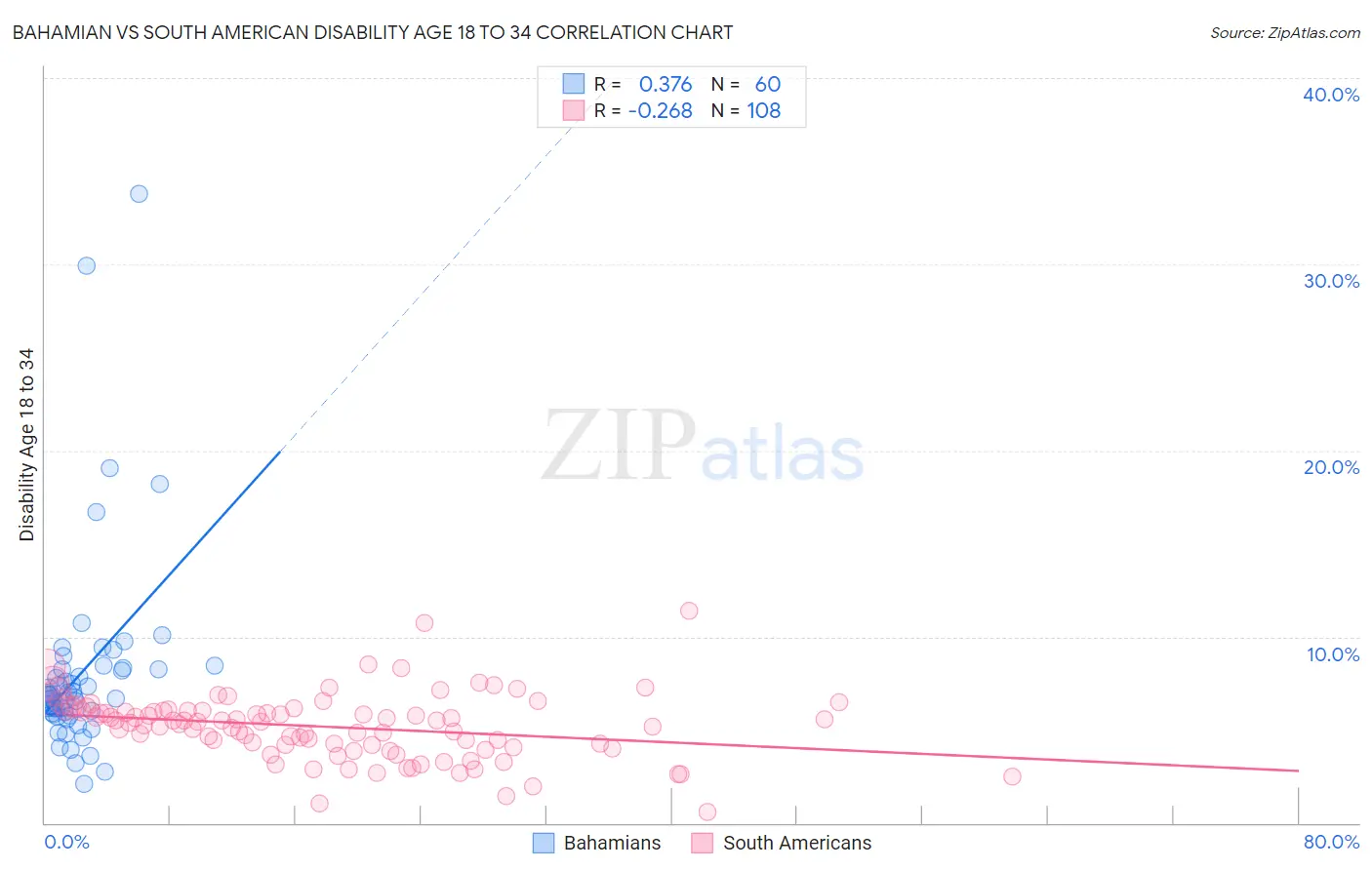 Bahamian vs South American Disability Age 18 to 34