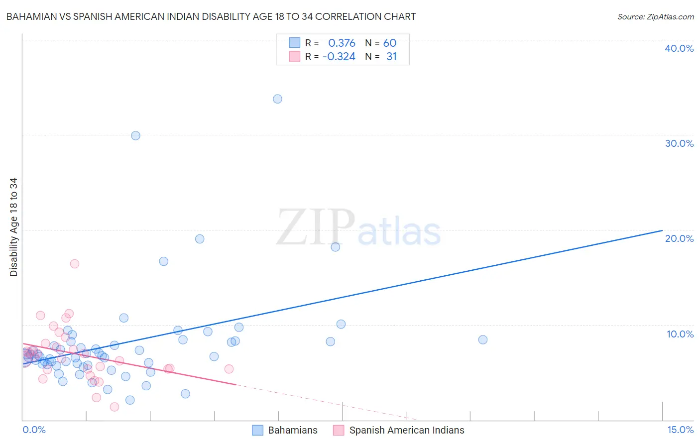 Bahamian vs Spanish American Indian Disability Age 18 to 34