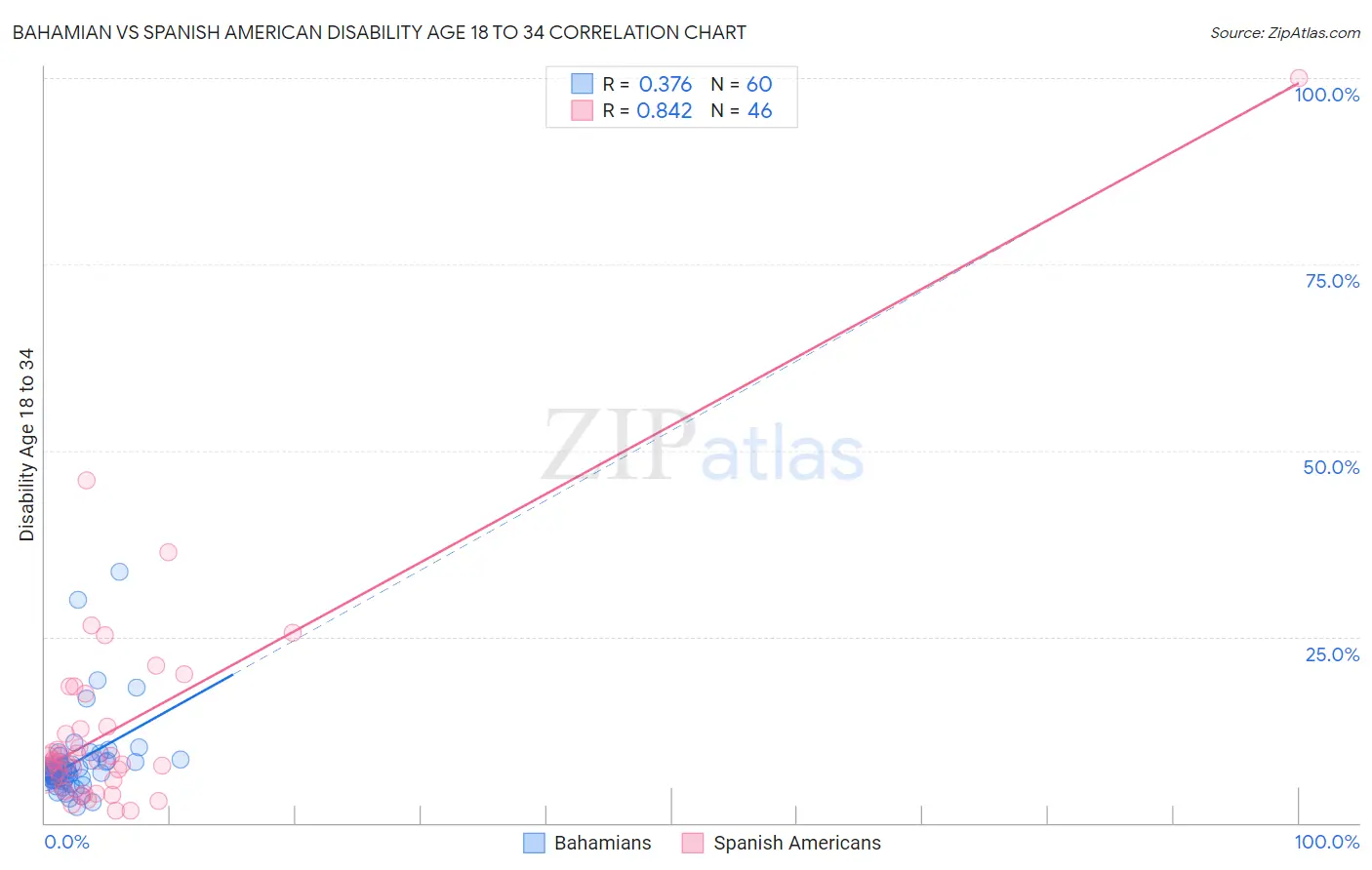 Bahamian vs Spanish American Disability Age 18 to 34