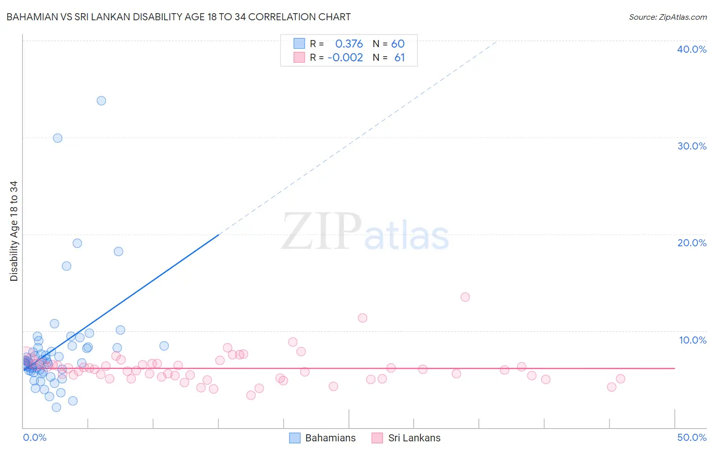 Bahamian vs Sri Lankan Disability Age 18 to 34