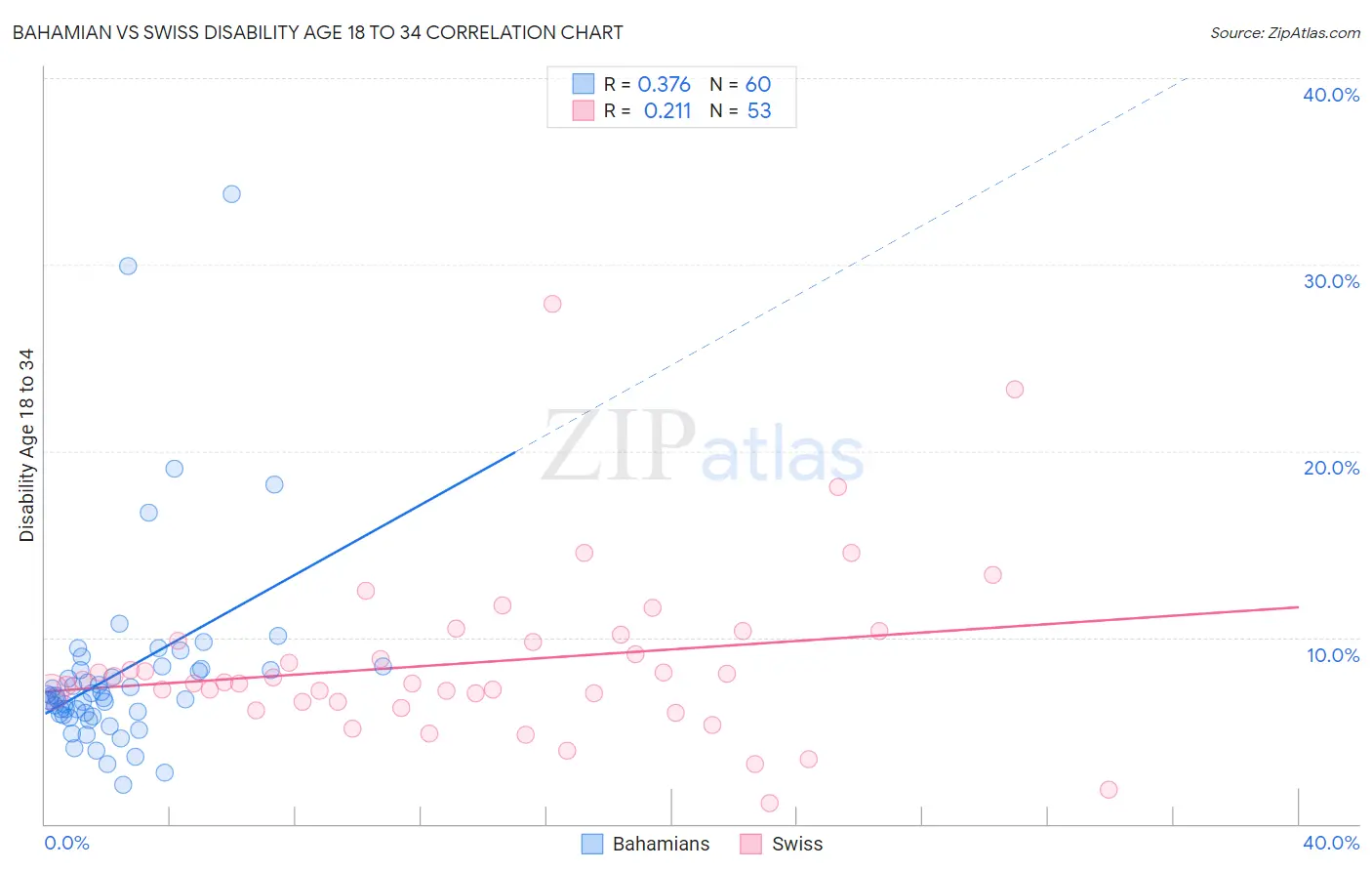 Bahamian vs Swiss Disability Age 18 to 34