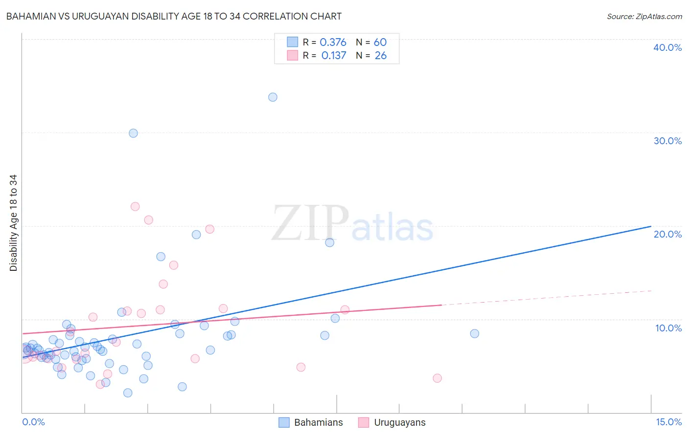 Bahamian vs Uruguayan Disability Age 18 to 34
