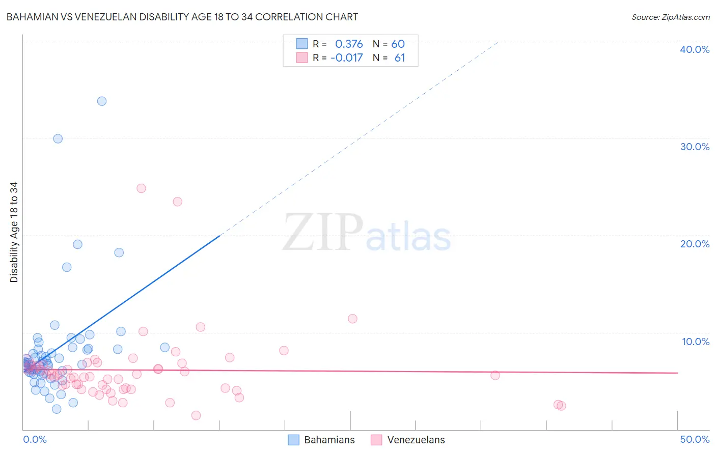 Bahamian vs Venezuelan Disability Age 18 to 34