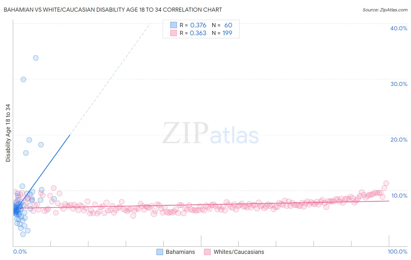 Bahamian vs White/Caucasian Disability Age 18 to 34