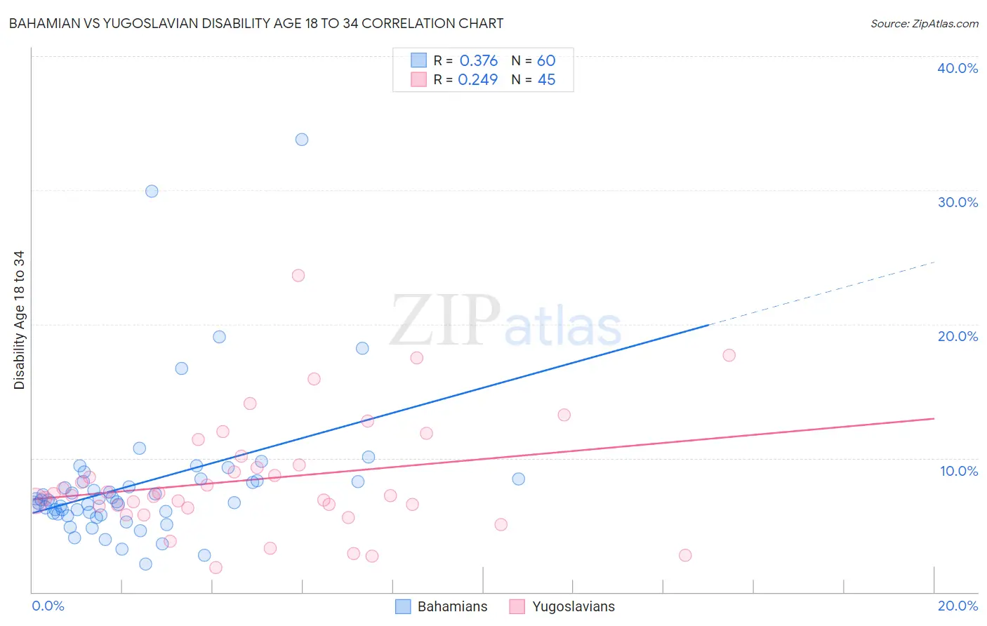 Bahamian vs Yugoslavian Disability Age 18 to 34