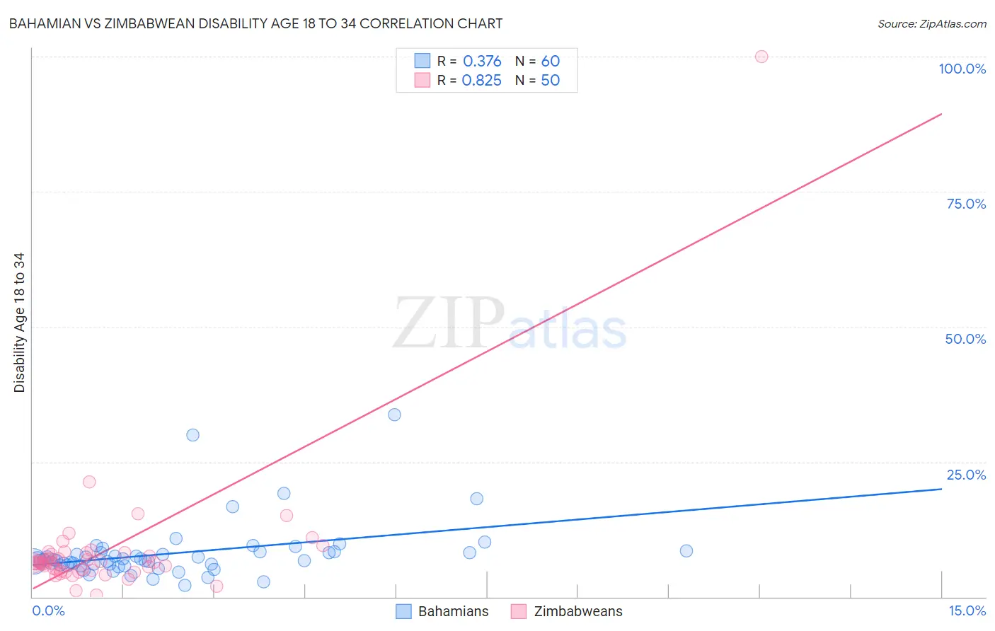 Bahamian vs Zimbabwean Disability Age 18 to 34