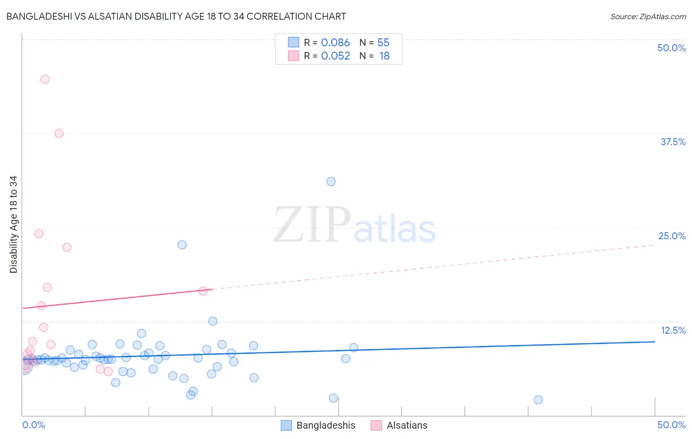 Bangladeshi vs Alsatian Disability Age 18 to 34