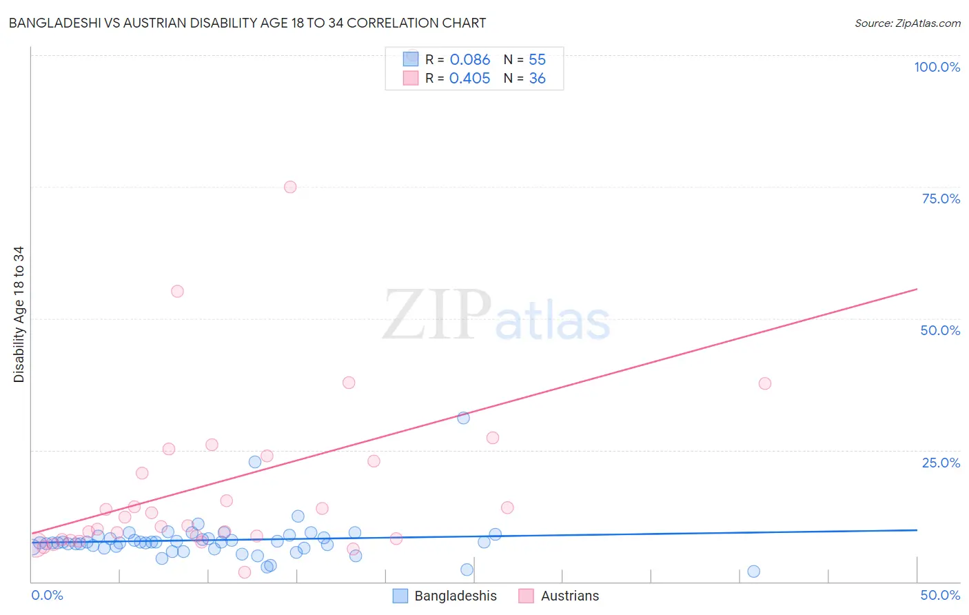 Bangladeshi vs Austrian Disability Age 18 to 34