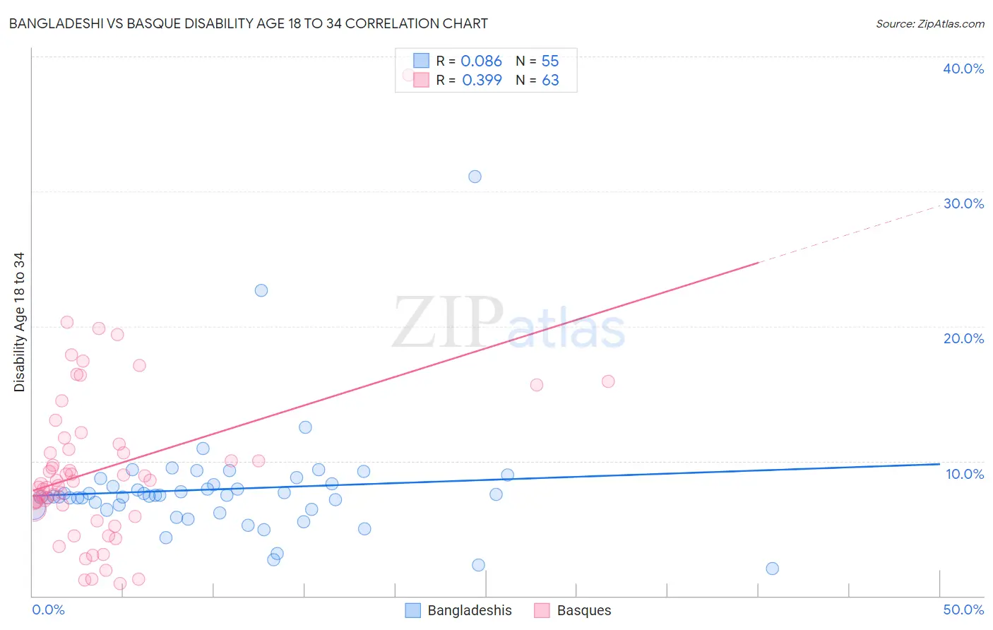 Bangladeshi vs Basque Disability Age 18 to 34