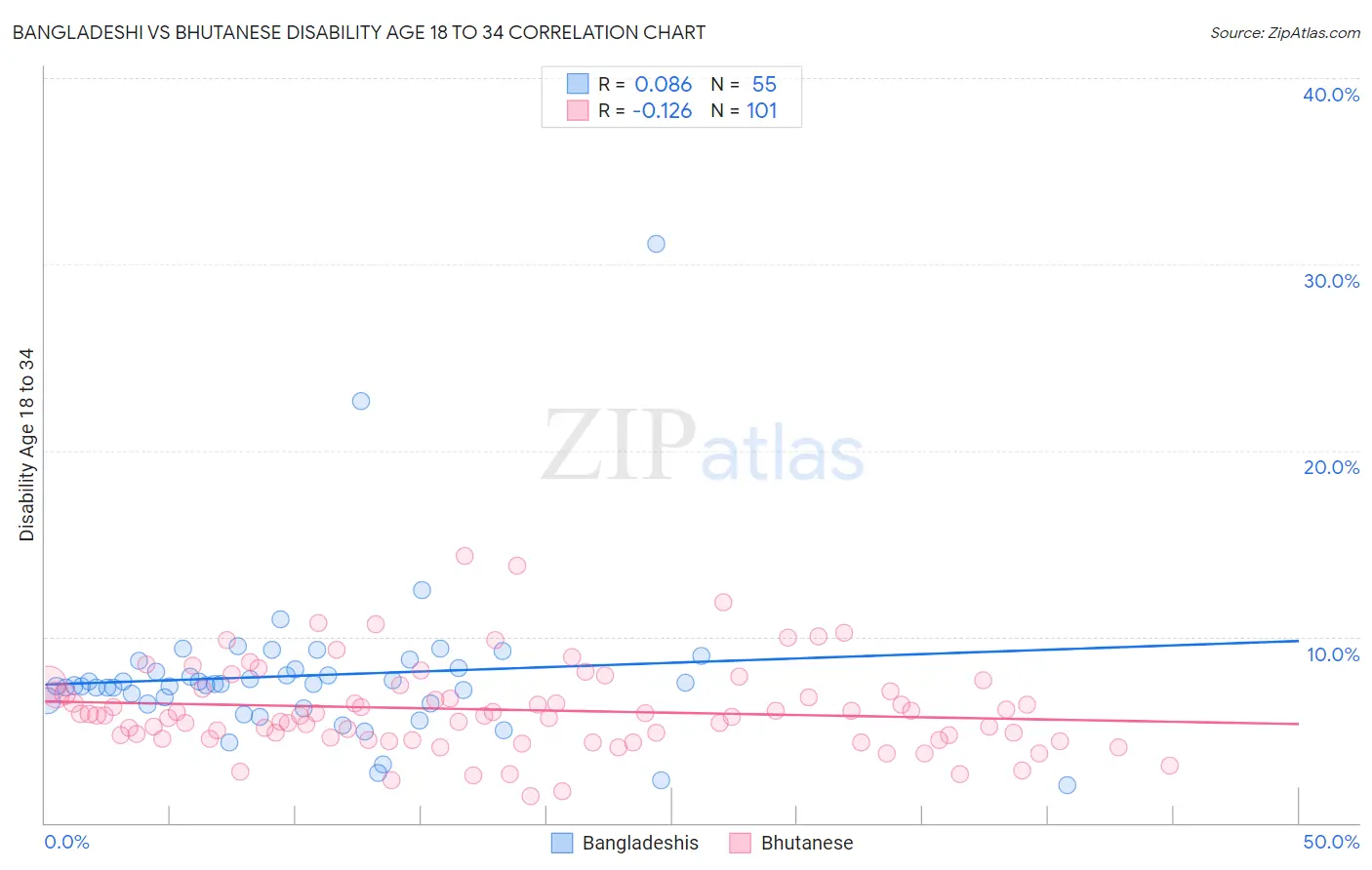 Bangladeshi vs Bhutanese Disability Age 18 to 34