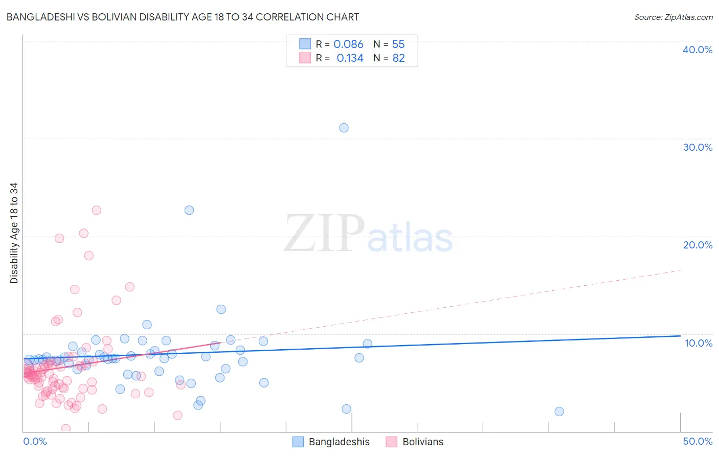 Bangladeshi vs Bolivian Disability Age 18 to 34