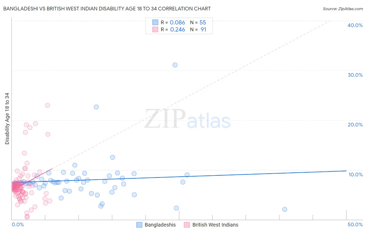 Bangladeshi vs British West Indian Disability Age 18 to 34