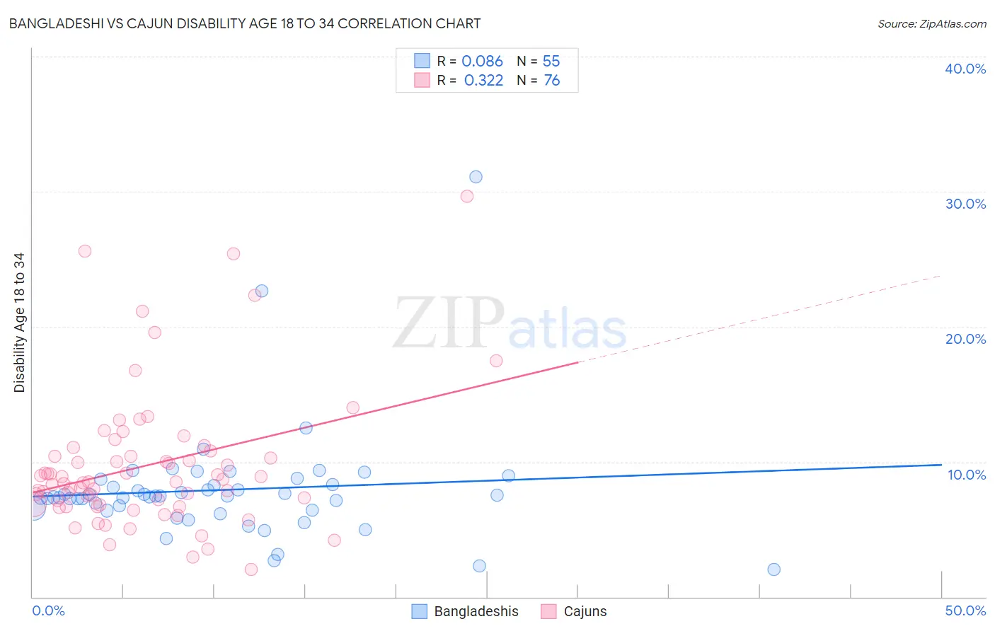 Bangladeshi vs Cajun Disability Age 18 to 34