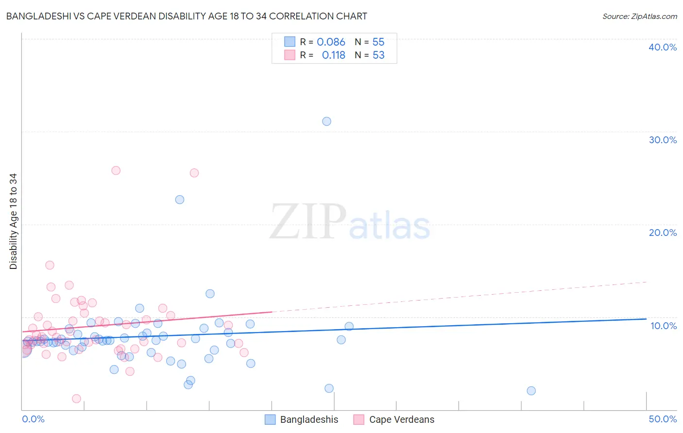Bangladeshi vs Cape Verdean Disability Age 18 to 34