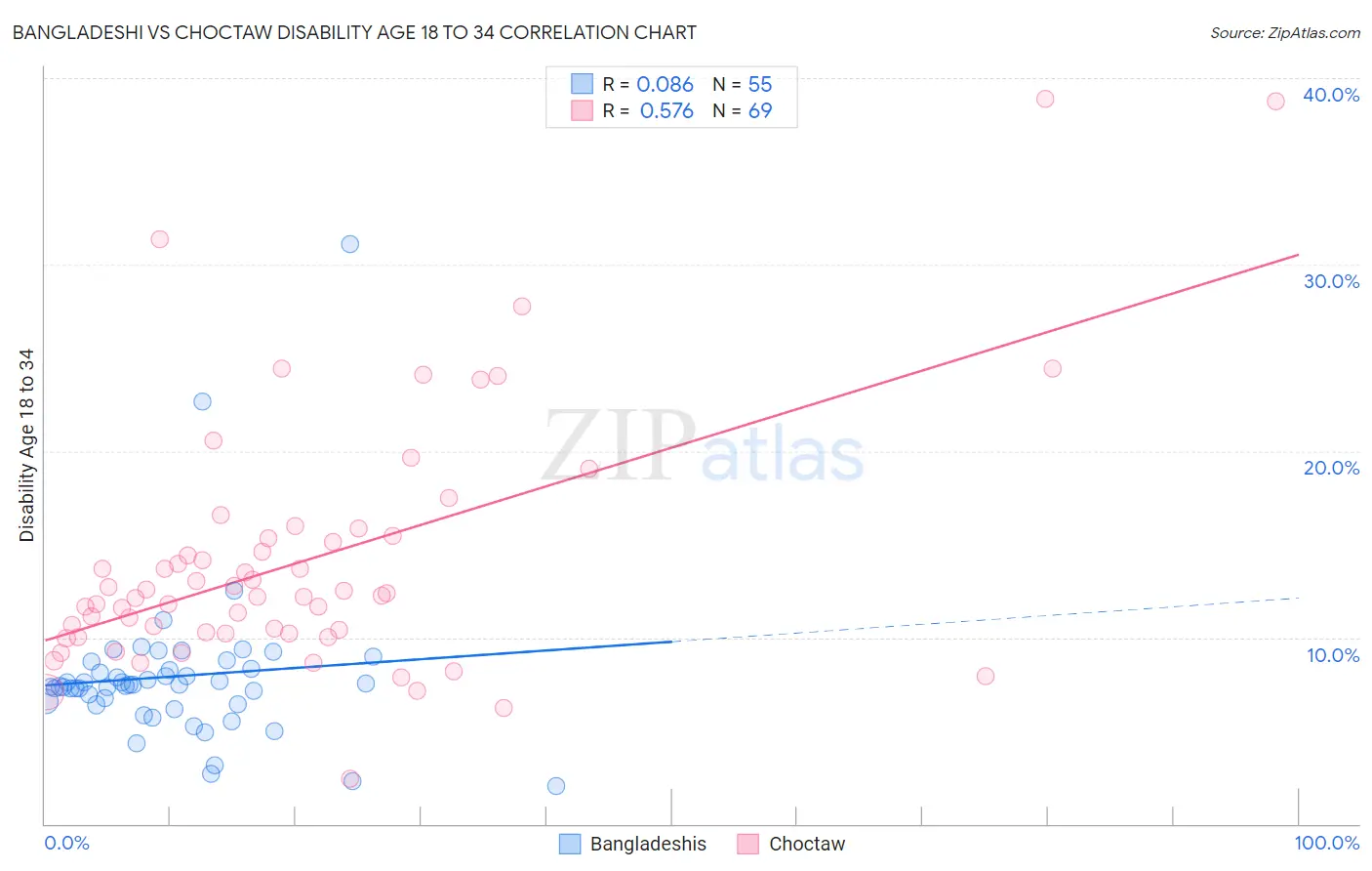 Bangladeshi vs Choctaw Disability Age 18 to 34